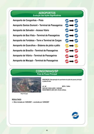 AEROPORTOS 
Evolução das Ações Significativas 
Aeroporto de Congonhas – Pista 
Aeroporto Santos Dumont – Terminal de Passageiros 
Aeroporto de Salvador – Acesso Viário 
Aeroporto de Boa Vista – Terminal de Passageiros 
Aeroporto de Fortaleza – Torre e Terminal de Cargas 
Aeroporto de Guarulhos – Sistema de pista e pátio 
Aeroporto de Brasília – Terminal de Passageiros 
Aeroporto de Vitória – Terminal de Passageiros 
Aeroporto de Macapá – Terminal de Passageiros 
CONGONHAS/SP 
Pista de Pouso Principal 
90 
Pista Principal 
DESCRIÇÃO: Recuperação do pavimento da pista de pouso principal 
e pistas de táxi 
UF: SP META: 1.940m 
DATA DE CONCLUSÃO: 14/09/2007 
INVESTIMENTO 2007-2010: R$ 20 milhões 
RESULTADO 
Ø Obra iniciada em 14/05/2007 – concluída em 14/09/2007 
 