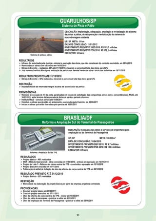 GUARULHOS/SP 
Sistema de Pista e Pátio 
DESCRIÇÃO: Implantação, adequação, ampliação e revitalização do sistema 
de pistas e pátios, de recuperação e revitalização do sistema de 
macrodrenagem existente 
UF: SP META: 11 km 
DATA DE CONCLUSÃO: 11/01/2012 
INVESTIMENTO PREVISTO 2007-2010: R$ 103,3 milhões 
INVESTIMENTO PREVISTO PÓS 2010: R$ 179,1 milhões 
EXECUTOR: Infraero 
RESULTADOS 
Ø Infraero foi autorizada pela Justiça a retomar a execução das obras, que não constavam do contrato rescindido, em 30/04/2010 
Ø Reiniciadas as obras com o Exército em 14/05/2010 
Ø Obras do Exército – realizados 20% até 31/10/2010, elevando o percentual total das obras para 62% 
Ø Juiz nomeou Instituto Mauá para realização da perícia nas demais frentes de obra – início dos trabalhos em 16/11/2010 
RESULTADO PREVISTO ATÉ 31/12/2010 
Ø Obras do Exército – 30% realizados, elevando o percentual total das obras para 64% 
PROVIDÊNCIAS 
Ø Reiniciar a execução de 1/3 da pista, paralisadas em função de solicitação das companhias aéreas com a concordância da ANAC, até 
30/03/2011, após término da temporada de férias de verão e período chuvoso 
Ø Instituto Mauá – concluir perícia até 10/04/2011 
Ø Concluir as obras que já estão em andamento, executadas pelo Exército, até 05/06/2011 
Ø Iniciar as obras que serão liberadas após perícia até 30/05/2011 
DESCRIÇÃO: Execução das obras e serviços de engenharia para 
ampliação sul do Terminal de Passageiros 
UF: DF META: 160.000m² 
DATA DE CONCLUSÃO: 10/04/2013 
INVESTIMENTO PREVISTO 2007-2010: R$ 9,7 milhões 
INVESTIMENTO PREVISTO PÓS 2010: R$ 139,3 milhões 
EXECUTOR: Infraero 
RESULTADO PREVISTO ATÉ 31/12/2010 
Ø Projeto Básico – 55% realizados 
RESTRIÇÃO 
Ø Morosidade na elaboração do projeto básico por parte da empresa projetista contratada 
93 
Sistema de pistas e pátios 
RESTRIÇÃO 
Ø Impossibilidade de retomada integral da obra até a conclusão da perícia 
BRASÍLIA/DF 
Reforma e Ampliação Sul do Terminal de Passageiros 
Reforma e Ampliação Sul do TPS 
RESULTADOS 
Ø Projeto básico – 48% realizados 
Ø MOP – Módulo Operacional – obra concluída em 07/09/2010 – entrada em operação em 10//11/2010 
Ø Projeto do Lote 1 – Reforma do corpo central do TPS – concluído e aprovado em 13/10/2010 
Ø Projeto Executivo iniciado em 01/11/2010 
Ø Publicação do edital de licitação da obra de reforma do corpo central do TPS em 02/12/2010 
PROVIDÊNCIAS 
Ø Concluir projeto básico até 09/05/2011 
Ø Concluir projeto executivo até 17/11/2011 
Ø Obra de reforma do corpo central do TPS – iniciar até 15/05/2011 
Ø Obra do pátio de aeronaves – publicar o edital até 01/03/2011 
Ø Obra de ampliação do Terminal de Passageiros – publicar o edital até 30/06/2011 
 