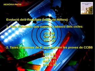 MEMÒRIA PAC09
Evolució dels Resultats (Índex de Millora)Evolució dels Resultats (Índex de Millora)
1. Taxa d'alumnes que superen cadascú dels cicles:1. Taxa d'alumnes que superen cadascú dels cicles:
CI 0.96CI 0.96
CM 1.04CM 1.04
CS 1.15CS 1.15
2. Taxes d'alumnes de 62. Taxes d'alumnes de 6èè
que superen les proves de CCBBque superen les proves de CCBB
LCT 1.00LCT 1.00
LCS 1.00LCS 1.00
MAT 1.11MAT 1.11
LAN 1.75LAN 1.75
 