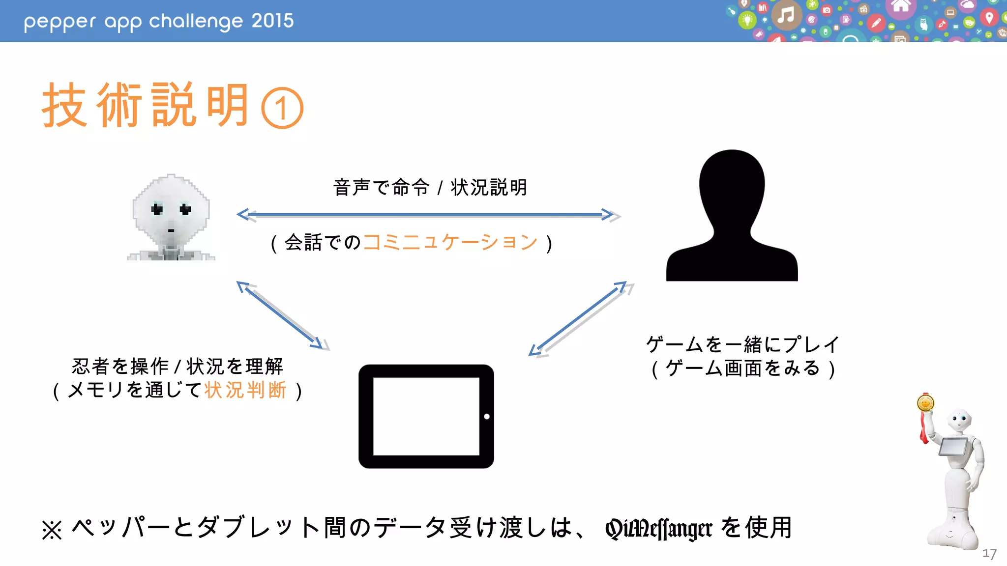 17
技術説明①
忍者を操作 / 状況を理解
（メモリを通じて状況判断）
音声で命令／状況説明
※ ペッパーとダブレット間のデータ受け渡しは、 QiMessanger を使用
（会話でのコミニュケーション）
ゲームを一緒にプレイ
（ゲーム画面をみる）
 