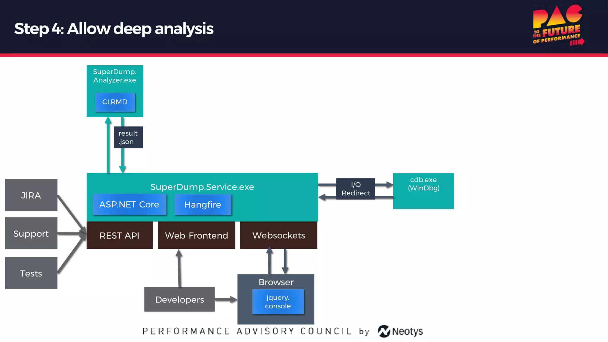 Step4: Allowdeep analysis
SuperDump.
Analyzer.exe
SuperDump.Service.exe
CLRMD
ASP.NET Core
result
.json
Web-FrontendREST API
cdb.exe
(WinDbg)
Websockets
I/O
Redirect
Browser
jquery.
console
Developers
Hangfire
JIRA
Support
Tests
 