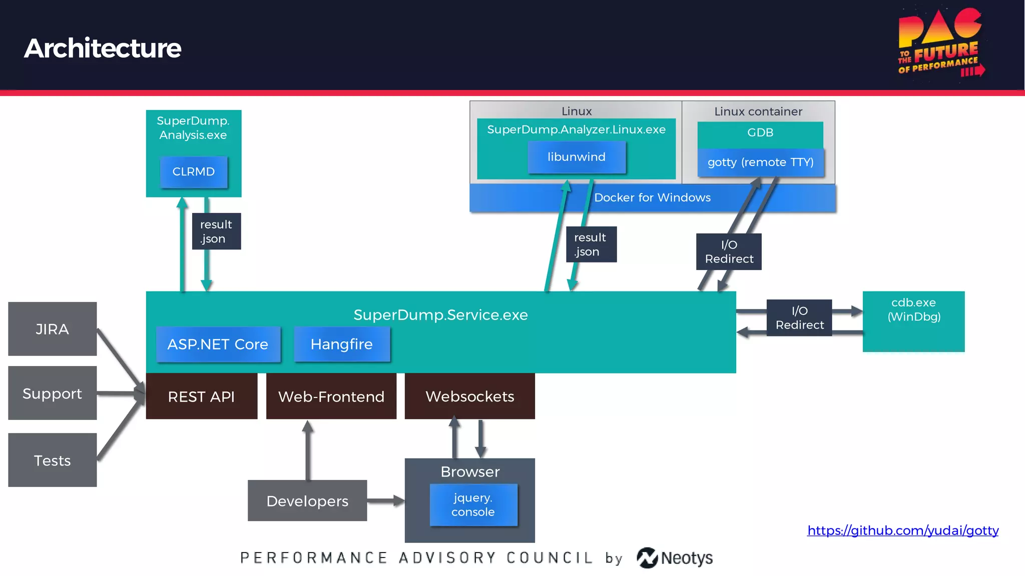 Linux
Architecture
SuperDump.
Analysis.exe
SuperDump.Service.exe
CLRMD
ASP.NET Core
result
.json
Web-FrontendREST API
cdb.exe
(WinDbg)
Websockets
I/O
Redirect
Browser
jquery.
console
Docker for Windows
result
.json
Developers
Hangfire
JIRA
Support
Tests
Linux container
gotty (remote TTY)
GDB
I/O
Redirect
https://github.com/yudai/gotty
SuperDump.Analyzer.Linux.exe
libunwind
 