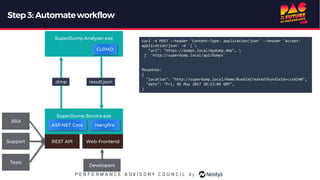 Step3: Automateworkflow
SuperDump.Analyzer.exe
SuperDump.Service.exe
CLRMD
ASP.NET Core
result.json.dmp
Web-Frontend
JIRA
Support REST API
Developers
Hangfire
Tests
curl -X POST --header 'Content-Type: application/json' --header 'Accept:
application/json' -d '{ 
"url": "https://dumps.local/mydump.dmp", 
}' 'http://superdump.local/api/Dumps'
Response:
{
"location": "http://superdump.local/Home/BundleCreated?bundleId=czs6140",
"date": "Fri, 05 May 2017 20:13:04 GMT",
}
 