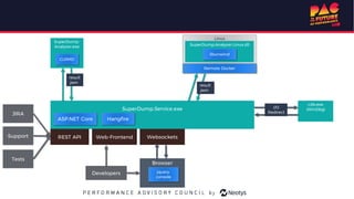 SuperDump.
Analyzer.exe
SuperDump.Service.exe
CLRMD
ASP.NET Core
result
.json
Web-FrontendREST API
cdb.exe
(WinDbg)
Websockets
I/O
Redirect
Browser
jquery.
console
Remote Docker
Linux
result
.json
SuperDump.Analyzer.Linux.dll
Developers
Hangfire
JIRA
Support
Tests
libunwind
 