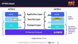 HTTP/3 Stack
10
Image Source: Kinsta
TLS 1.3
1.2+
 