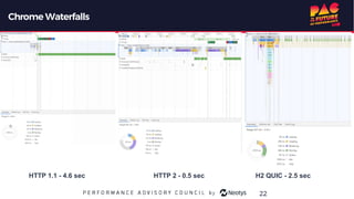 Chrome Waterfalls
22
HTTP 1.1 - 4.6 sec HTTP 2 - 0.5 sec H2 QUIC - 2.5 sec
 