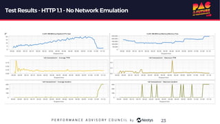 Test Results - HTTP 1.1- No Network Emulation
23
 