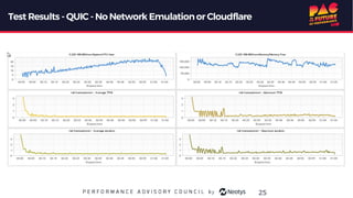 Test Results - QUIC - No Network Emulationor Cloudflare
25
 