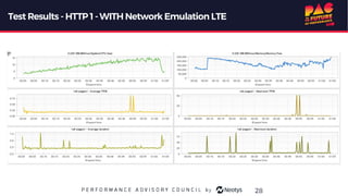 Test Results - HTTP 1 -WITH Network Emulation LTE
28
 