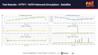 Test Results - HTTP 1 -WITH Network Emulation - Satellite
29
 