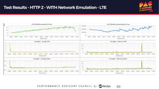 Test Results - HTTP 2- WITH Network Emulation- LTE
30
 
