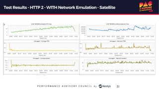 Test Results - HTTP 2- WITH Network Emulation- Satellite
31
 