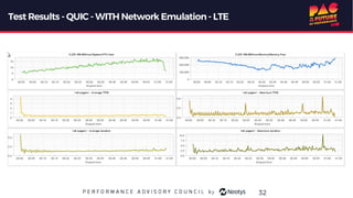 Test Results - QUIC - WITH Network Emulation- LTE
32
 