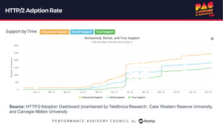 HTTP/2 AdptionRate
Source: HTTP/2 Adoption Dashboard (maintained by Telefónica Research, Case Western Reserve University,
and Carnegie Mellon University
 