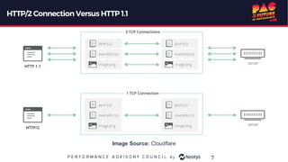 HTTP/2 Connection Versus HTTP 1.1
7
Image Source: Cloudflare
 