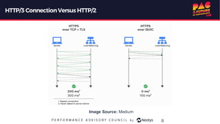 HTTP/3 ConnectionVersus HTTP/2
8
Image Source: Medium
 