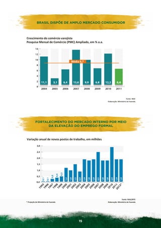 BRASIL DISPÕE DE AMPLO MERCADO CONSUMIDOR
       BRASIL	
  DISPÕE	
  DE	
  AMPLO	
  MERCADO	
  CONSUMIDOR	
  

       Crescimento	
  do	
  comércio	
  varejista	
  	
  
       Pesquisa	
  Mensal	
  de	
  Comércio	
  (PMC)	
  Ampliado,	
  em	
  %	
  a.a.	
  




	
  
	
  




                                                                                                                      Fonte:	
  IBGE	
  
                                                                                            Elaboração:	
  Ministério	
  da	
  Fazenda	
  




           FORTALECIMENTO DO MERCADO INTERNO POR MEIO
        FORTALECIMENTO	
  DO	
  MERCADO	
  INTERNO	
  POR	
  MEIO	
  DA	
  
                 DA ELEVAÇÃO DO EMPREGO FORMAL
                 ELEVAÇÃO	
  DO	
  EMPREGO	
  FORMAL   	
  

       Variação	
  anual	
  de	
  novos	
  postos	
  de	
  trabalho,	
  em	
  milhões	
  




	
  
	
  




                                                                                                                Fonte:	
  RAIS/MTE	
  
       *	
  Projeção	
  do	
  Ministério	
  da	
  Fazenda	
                                 Elaboração:	
  Ministério	
  da	
  Fazenda	
  




                                                                15
 