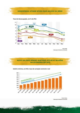 DESEMPREGO	
  ATINGE	
  NÍVEIS	
  MAIS	
  BAIXOS	
  DA	
  SÉRIE
           DESEMPREGO ATINGE NÍVEIS MAIS BAIXOS DA SÉRIE              	
  

        Taxa	
  de	
  desocupação,	
  em	
  %	
  da	
  PEA	
  	
  




	
  
	
  




                                                                                                                              Fonte:	
  IBGE	
  
                                                                                                    Elaboração:	
  Ministério	
  da	
  Fazenda	
  




        NOVO	
  SALÁRIO	
  MÍNIMO	
  INJETARÁ	
  ATÉ	
  R$	
  47	
  BILHÕES	
  NA	
  
           NOVO SALÁRIO MÍNIMO INJETARÁ ATÉ R$ 47 BILHÕES
                             NA ECONOMIAM	
  2012
                             ECONOMIA	
  E EM 2012  	
  

        Salário	
  mínimo,	
  em	
  R$	
  e	
  taxa	
  de	
  variação	
  nominal	
  e	
  real	
  
        	
  




	
  
	
  




                                                                                                                           Fonte:	
  Dieese	
  
                                                                                                    Elaboração:	
  Ministério	
  da	
  Fazenda	
  




                                                                      16
 