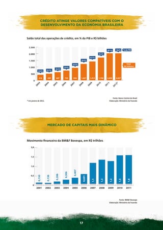 CRÉDITO	
  ATINGE	
  VVALORESCOMPATÍVEIS	
  COM	
  O	
  
                          CRÉDITO ATINGE ALORES	
   COMPATÍVEIS COM O
                         DESENVOLVIMENTO	
  DA ECONOMIA BRASILEIRA 	
  
                          DESENVOLVIMENTO DA	
  ECONOMIA	
  BRASILEIRA



       Saldo	
  total	
  das	
  operações	
  de	
  crédito,	
  em	
  %	
  do	
  PIB	
  e	
  R$	
  bilhões	
  




	
  
	
  




                                                                                                                    Fonte:	
  Banco	
  Central	
  do	
  Brasil	
  
       *	
  Em	
  janeiro	
  de	
  2012.	
                                                                      Elaboração:	
  Ministério	
  da	
  Fazenda	
  




                              MERCADO	
  DE	
  CAPITAIS	
  MAIS DINÂMICO
                                 MERCADO DE CAPITAIS MAIS	
  DINÂMICO    	
  

       Movimento	
  ﬁnanceiro	
  da	
  BM&F	
  Bovespa,	
  em	
  R$	
  trilhões	
  
       	
  	
  




	
  
	
  




                                                                                                                               Fonte:	
  BM&F	
  Bovespa	
  
                                                                                                                Elaboração:	
  Ministério	
  da	
  Fazenda	
  




                                                                          17
 