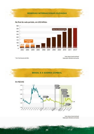 RESERVAS	
  INTERNACIONAIS	
  ELEVADAS
                           RESERVAS INTERNACIONAIS ELEVADAS  	
  

       No	
  ﬁnal	
  de	
  cada	
  período,	
  em	
  US$	
  bilhões	
  




	
  
	
  




                                                                                       Fonte:	
  Banco	
  Central	
  do	
  Brasil	
  
       *	
  Em	
  27	
  de	
  fevereiro	
  de	
  2012.	
                           Elaboração:	
  Ministério	
  da	
  Fazenda	
  




                                               BRASIL	
  E	
  A	
  A GUERRA CAMBIAL 	
  
                                                  BRASIL E GUERRA	
  CAMBIAL



       Em	
  R$/US$	
  




	
  
	
  




                                                                                       Fonte:	
  Banco	
  Central	
  do	
  Brasil	
  
                                                                                   Elaboração:	
  Ministério	
  da	
  Fazenda	
  




                                                                   20
 