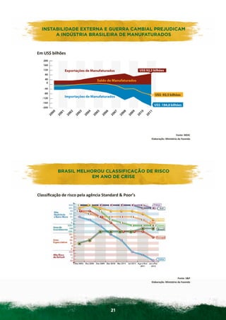 INSTABILIDADE	
  EXTERNA	
  E	
  GUERRA	
  CAMBIAL	
  
          INSTABILIDADE EXTERNA E GUERRA CAMBIAL PREJUDICAM           	
  
           PREJUDICAM	
  A	
  INDÚSTRIA	
  BRASILEIRA	
  DE	
  MANUFATURADOS
               A INDÚSTRIA BRASILEIRA DE MANUFATURADOS                      	
  


       Em	
  US$	
  bilhões	
  




	
  
	
  




                                                                                                               Fonte:	
  MDIC	
  
                                                                                       Elaboração:	
  Ministério	
  da	
  Fazenda	
  




       BRASIL	
  MELHOROU	
  CLASSIFICAÇÃO	
  DE	
  RISCO	
  DE RISCODE	
  CRISE
                  BRASIL MELHOROU CLASSIFICAÇÃO EM	
  ANO	
                     	
  
                                                 EM ANO DE CRISE



       Classiﬁcação	
  de	
  risco	
  pela	
  agência	
  Standard	
  &	
  Poor’s	
  




	
  
	
  




                                                                                                                    Fonte:	
  S&P	
  
                                                                                       Elaboração:	
  Ministério	
  da	
  Fazenda	
  




                                                                21
 