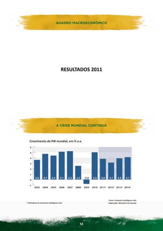 QUADRO MACROECONÔMICO




                                                                    RESULTADOS 2011




                                  A	
  CRISE	
  MUNDIAL	
  CONTINUA
                                          A CRISE MUNDIAL CONTINUA 	
  

            Crescimento	
  do	
  PIB	
  mundial,	
  em	
  %	
  a.a.	
  	
  
            	
  




	
  
	
  




                                                                                      Fonte:	
  Economist	
  Intelligence	
  Unit	
  
       *	
  Es@ma@vas	
  da	
  Economist	
  Intelligence	
  Unit	
  	
                Elaboração:	
  Ministério	
  da	
  Fazenda	
  




                                                                           12
 