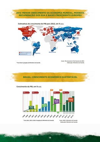 2012:	
  MENOR	
  CRESCIMENTO DA	
  ECONOMIA	
  MUNDIAL,	
  MODESTA	
  
       2012: MENOR CRESCIMENTO	
   DA ECONOMIA MUNDIAL, MODESTA
         RECUPERAÇÃO DOS EUA E BAIXO CRESCIMENTO EUROPEU
          RECUPERAÇÃO	
  DOS	
  EUA	
  E	
  BAIXO	
  CRESCIMENTO	
  EUROPEU	
  

           Es@ma@vas	
  do	
  crescimento	
  do	
  PIB	
  para	
  2012,	
  em	
  %	
  a.a.	
  	
  
           	
  




	
  
	
  




                                                                                                                                 Fonte:	
  The	
  Economist,	
  25	
  de	
  fevereiro	
  de	
  2012	
  
       *	
  Para	
  Brasil:	
  projeção	
  do	
  Ministério	
  da	
  Fazenda	
                                                                     Elaboração:	
  Ministério	
  da	
  Fazenda	
  




            BRASIL: CRESCIMENTO ECONÔMICO SUSTENTÁVEL
        BRASIL:	
  CRESCIMENTO	
  ECONÔMICO	
  SUSTENTÁVEL
                                                         	
  

       Crescimento	
  do	
  PIB,	
  em	
  %	
  a.a.	
  	
  




	
  
	
  




                           *	
  Para	
  2012,	
  2013	
  e	
  2014:	
  Projeções	
  do	
  Ministério	
  da	
  Fazenda	
     Fonte:	
  IBGE	
  e	
  Ministério	
  da	
  Fazenda	
  
                                                                                                                             Elaboração:	
  Ministério	
  da	
  Fazenda	
  




                                                                                                         13
 