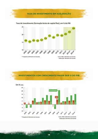 TAXA	
  DE	
  INVESTIMENTO	
  EACELERAÇÃO
                     TAXA DE INVESTIMENTO EM M	
  ACELERAÇÃO	
  

       Taxa	
  de	
  inves@mento	
  (formação	
  bruta	
  de	
  capital	
  ﬁxo),	
  em	
  %	
  do	
  PIB	
  




	
  
	
  




                      *	
  Projeções	
  do	
  Ministério	
  da	
  Fazenda	
          Fonte:	
  IBGE	
  e	
  Ministério	
  da	
  Fazenda	
  
                                                                                      Elaboração:	
  Ministério	
  da	
  Fazenda	
  




       INVESTIMENTOS	
  CCOMCRESCIMENTO	
  MAIOR	
  QUE	
  DO PIBPIB
         INVESTIMENTOS OM	
   CRESCIMENTO MAIOR QUE O O	
  DO	
     	
  


       Em	
  %	
  a.a.	
  	
  
       	
  




	
  
	
  




                     *	
  Projeções	
  do	
  Ministério	
  da	
  Fazenda	
             Fonte:	
  IBGE	
  e	
  Ministério	
  da	
  Fazenda	
  
                                                                                        Elaboração:	
  Ministério	
  da	
  Fazenda	
  




                                                                                14
 