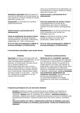 como por la frustración de la enfermedad, así
como desánimo y tristeza. Pérdida de interés,
ideaciones suicidas, etc.
Ansiedad y depresión debido al estrés así
como por la frustración de la enfermedad, así
como desánimo y tristeza. Pérdida de interés,
ideaciones suicidas, etc.
Control severo y permanente de la
alimentación.
Amputación no traumática de miembros
superiores/inferiores.
Toma de medicación de manera crónica
inmunodepresores en el caso de los
trasplantados, para reducir el colesterol,
controlar la tensión arterial, anticoagulantes,
etc.
Control severo y permanente de la
alimentación.
Rehabilitación en el caso de pacientes que
como consecuencia han sufrido una
hemiplejia, ictus, etc.
Toma de medicación de manera crónica
insulina, inhibidores de alfa glucosidasas,
tiazonilidnedionas, biguanidas, sulfonilureas,
meglitinidas, etc. Oral / intramuscular.
Curas de enferemería durante un largo
período de tiempo en el caso de las
ulceraciones, catéter externo, etc.
Si no se trata correctamente y debido al
proceso patológico: El fallecimiento.
Si no se trata correctamente y debido al
proceso patológico: El fallecimiento.
2 Característica psicológica (que puede darse)
Diabetes Trastornos cardiovasculares
Depresión (al menos al principio antes del
afrontamiento): Debido a la depresión, ya que
nada más diagnostican diabetes en un
paciente, el mundo puede venírsele encima
con un cambio drástico en la
alimentación,podré salir fuera a comer a
cenar, análisis médicos a menudo, ejercicio,
toma de medicación para siempre (insulina
oral o intramuscular, medicamentos orales),
qué pasa cuando se va de viaje, … ¿por qué
yo?. Ciertamente, la diabetes no es una
cuestión fácil de asimilar.
Síndrome de ira- hostilidad- agresión:
Normalmente en personas que han adquirido
a lo largo de su vida una ECV (no congénita).
Que se entiende cuando a la persona se le
impide alcanzar sus metas, por ejemplo no
puede beber, comer como antes, fumar, hacer
deportes, manifestándose en diferentes
grados de irritabilidad, hostilidad instrumental
y agresión o agresividad. La ira y hostilidad
son predictores significativos de
trastornos coronarios, sobre todo en las
personas de personalidad tipo A.
La reactividad fisiológica es el posible
mecanismo de unión entre ira-hostilidad y
salud.
3 Aspectos psicológicos de una web sobre diabetes
– Eventos: Además de charlas y conferencias sobre la diabetes, es importante la
formación del enfermo y los familiares desde niveles conductuales, afectivos y
cognitivos. Talleres sobre la “aceptación de la diabetes”, seminario práctico de
psicología y diabetes para padres y adolescentes,becas para jóvenes con diabetes para
campamentos formativos, material formativo para niños como cuentos, recortables,
etc.
– Guía para padres con niños y adolescentes enfermos de diabetes, guía para
cuidadores formales y no formales, guía práctica “conoce los síntomas de la
diabetes”.
 