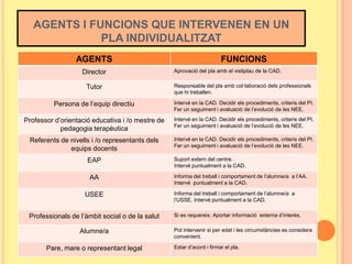 AGENTS I FUNCIONS QUE INTERVENEN EN UN
PLA INDIVIDUALITZAT
AGENTS
Director

FUNCIONS
Aprovació del pla amb el vistiplau de la CAD.

Tutor

Responsable del pla amb col·laboració dels professionals
que hi treballen.

Persona de l’equip directiu

Intervé en la CAD. Decidir els procediments, criteris del PI.
Fer un seguiment i avaluació de l’evolució de les NEE.

Professor d’orientació educativa i /o mestre de
pedagogia terapèutica

Intervé en la CAD. Decidir els procediments, criteris del PI.
Fer un seguiment i avaluació de l’evolució de les NEE.

Referents de nivells i /o representants dels
equips docents

Intervé en la CAD. Decidir els procediments, criteris del PI.
Fer un seguiment i avaluació de l’evolució de les NEE.

EAP
AA
USEE
Professionals de l’àmbit social o de la salut
Alumne/a
Pare, mare o representant legal

Suport extern del centre.
Intervé puntualment a la CAD.
Informa del treball i comportament de l’alumne/a a l’AA.
Intervé puntualment a la CAD.
Informa del treball i comportament de l’alumne/a a
l’USSE. Intervé puntualment a la CAD.
Si es requereix. Aportar informació externa d’interès.
Pot intervenir si per edat i les circumstàncies es considera
convenient.
Estar d’acord i firmar el pla.

 