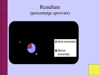 Resultats
(percentatge aprovats)
Utilització de l'esquema de
comentari
73%
27% Amb comentari
Sense
comentari
 