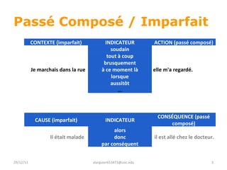 Passé Composé / Imparfait 29/12/11 [email_address]     CONTEXTE (imparfait) INDICATEUR ACTION (passé composé) Je marchais dans la rue   soudain   elle m'a regardé. tout à coup brusquement à ce moment là lorsque aussitôt ... CAUSE (imparfait) INDICATEUR CONSÉQUENCE (passé composé) Il était malade     alors    il est allé chez le docteur. donc par conséquent 