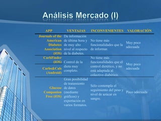 APP
Journals of the
American
Diabetes
Association
(iOS)
CarbFinder
(iOS)
Carbs&Cals
(Android)

Glucose
Companion
Free (iOS)

VENTAJAS

INCONVENIENTES

Da información
de última hora y No tiene más
de muy alto
funcionalidades que la
nivel al respecto de informar.
de la diabetes.
No tiene más
Control de la
funcionalidades que el
dieta muy
control dietético, y no
completo.
está adaptada al
colectivo diabético.
Gran posibilidad
de tratamiento
Sólo contempla el
de datos
seguimiento del peso y
(mediante
nivel de azúcar en
gráficos) y
sangre.
exportación en
varios formatos.

VALORACIÓN
Muy poco
adecuada

Muy poco
adecuada

Poco adecuada

 