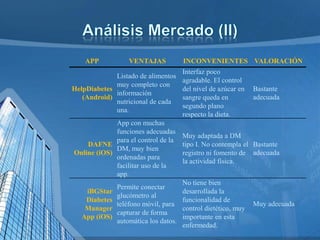 APP

VENTAJAS

Listado de alimentos
muy completo con
HelpDiabetes
información
(Android)
nutricional de cada
una.
App con muchas
funciones adecuadas
para el control de la
DAFNE
DM, muy bien
Online (iOS)
ordenadas para
facilitar uso de la
app.
iBGStar
Diabetes
Manager
App (iOS)

Permite conectar
glucómetro al
teléfono móvil, para
capturar de forma
automática los datos.

INCONVENIENTES VALORACIÓN
Interfaz poco
agradable. El control
del nivel de azúcar en
sangre queda en
segundo plano
respecto la dieta.

Bastante
adecuada

Muy adaptada a DM
tipo I. No contempla el Bastante
registro ni fomento de adecuada
la actividad física.
No tiene bien
desarrollada la
funcionalidad de
control dietético, muy
importante en esta
enfermedad.

Muy adecuada

 