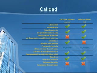 OnTrack Diabetes
Android
Adecuación
a la audiencia
Identificación de
los propietarios de la App
Especificación de fuentes
de financiación y conflictos de intereses
Identifica y
describe a los autores
Contiene fecha de la
última revisión de contenidos
Advierte de modificaciones del
funcionamiento o contenido sobre salud
Basada en
evidencia científica
Información sobre
la selección de contenidos

Diabetes Buddy
iOS

No procede

No procede

 