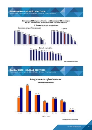 SANEAMENTO – SELEÇÃO 2007/2008
Municípios com mais de 50 mil hab. – OGU e Financiamento

SANEAMENTO	
  –	
  SELEÇÃO	
  2007/2008
	
  

Municípios	
  com	
  mais	
  de	
  50	
  mil	
  hab.	
  –	
  OGU	
  e	
  Financiamento
	
  
Contratados	
  829	
  empreendimentos	
  em	
  26	
  estados	
  e	
  482	
  municípios
	
  
R$	
  16,4	
  bilhões	
  –	
  98%	
  de	
  obras	
  iniciadas	
  –	
  71%	
  de	
  execução
	
  

%	
  de	
  execução	
  por	
  proponente
	
  
Estados	
  e	
  companhias	
  estaduais
	
  

Capitais
	
  

Demais	
  municípios
	
  

Data	
  de	
  Referência:	
  31/12/2013	
  

SANEAMENTO – SELEÇÃO 2007/2008
Municípios com mais de 50 mil hab. – OGU e Financiamento

SANEAMENTO	
  –	
  SELEÇÃO	
  2007/2008
	
  

Municípios	
  com	
  mais	
  de	
  50	
  mil	
  hab.	
  –	
  OGU	
  e	
  Financiamento	
  
	
  

Estágio	
  de	
  execução	
  das	
  obras	
  
	
  Valor	
  de	
  Invesmento	
  
28%$
25%$
22%$
18%$ 18%$
15%$

14%$ 14%$
12%$

11%$

10%$

9%$

2%$ 2%$

Concluída$

99%$380%$

79%$3$60%$

59%$3$40%$
ago/13$

39%$3$20%$

Até$19%$

Não$iniciada$

dez/13$

Data	
  de	
  Referência:	
  31/12/2013	
  

06 | EiXo cidade melhor

111

 