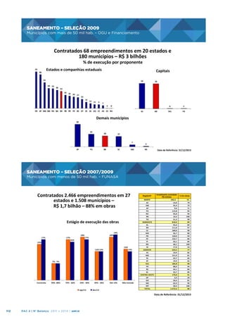 SANEAMENTO – SELEÇÃO 2009
Municípios com mais de 50 mil hab. – OGU e Financiamento

SANEAMENTO	
  –	
  SELEÇÃO	
  2009
	
  

Municípios	
  com	
  mais	
  de	
  50	
  mil	
  hab.	
  –	
  OGU	
  e	
  Financiamento
	
  

Contratados	
  68	
  empreendimentos	
  em	
  20	
  estados	
  e	
  	
  	
  	
  	
  	
  	
  	
  	
  	
  	
  	
  	
  	
  	
  	
  	
  	
  	
  	
  	
  	
  	
  	
  	
  	
  	
  	
  	
  	
  	
  	
  
180	
  municípios	
  –	
  R$	
  3	
  bilhões	
  
%	
  de	
  execução	
  por	
  proponente
	
  

Estados	
  e	
  companhias	
  estaduais
	
  

Capitais
	
  

Demais	
  municípios
	
  

Data	
  de	
  Referência:	
  31/12/2013	
  

SANEAMENTO – SELEÇÃO 2007/2009
Municípios com menos de 50 mil hab. – FUNASA

SANEAMENTO	
  –	
  SELEÇÃO	
  2007/2009
	
  
Municípios	
  com	
  menos	
  de	
  50	
  mil	
  hab.	
  –	
  FUNASA
	
  

Contratados	
  2.466	
  empreendimentos	
  em	
  27	
  
estados	
  e	
  1.508	
  municípios	
  –	
  
R$	
  1,7	
  bilhão	
  –	
  88%	
  em	
  obras
	
  
Estágio	
  de	
  execução	
  das	
  obras
	
  

17%

17%

15%

18%
16%

18%

17%

19%

13%

12% 12%

12%

7% 7%

Concluída

99%	
  -­‐80%

79%	
  -­‐	
  60%

59%	
  -­‐	
  40%
ago/13

39%	
  -­‐	
  20%
dez/13

Até	
  19%

Não	
  iniciada

Região/UF
!NORTE!
AC
AM
AP
PA
RO
RR
TO
NORDESTE
AL
BA
CE
MA
PB
PE
PI
RN
SE
SUDESTE
ES
MG
RJ
SP
SUL
PR
RS
SC
CENTRO>OESTE
DF
GO
MS
MT
TOTAL

Investimento contratado
R$ milhões
!!!!!!!!!!!!!!!!!!!!!!!!!!!265,5!
!!!!!!!!!!!!!!!!!!!!!!!!!!!! 14,0
!!!!!!!!!!!!!!!!!!!!!!!!!!!! 45,4
!!!!!!!!!!!!!!!!!!!!!!!!!!!!!! 9,0
!!!!!!!!!!!!!!!!!!!!!!!!!! 115,8
!!!!!!!!!!!!!!!!!!!!!!!!!!!! 45,8
!!!!!!!!!!!!!!!!!!!!!!!!!!!! 14,2
!!!!!!!!!!!!!!!!!!!!!!!!!!!! 21,3
!!!!!!!!!!!!!!!!!!!!!!!!!! 818,0
!!!!!!!!!!!!!!!!!!!!!!!!!!!! 45,6
!!!!!!!!!!!!!!!!!!!!!!!!!! 111,8
!!!!!!!!!!!!!!!!!!!!!!!!!! 180,0
!!!!!!!!!!!!!!!!!!!!!!!!!!!! 56,7
!!!!!!!!!!!!!!!!!!!!!!!!!! 120,0
!!!!!!!!!!!!!!!!!!!!!!!!!! 153,7
!!!!!!!!!!!!!!!!!!!!!!!!!!!! 93,1
!!!!!!!!!!!!!!!!!!!!!!!!!!!! 40,1
!!!!!!!!!!!!!!!!!!!!!!!!!!!! 17,0
!!!!!!!!!!!!!!!!!!!!!!!!!! 223,5
!!!!!!!!!!!!!!!!!!!!!!!!!!!! 19,9
!!!!!!!!!!!!!!!!!!!!!!!!!! 151,0
!!!!!!!!!!!!!!!!!!!!!!!!!!!! 32,7
!!!!!!!!!!!!!!!!!!!!!!!!!!!! 19,9
!!!!!!!!!!!!!!!!!!!!!!!!!! 185,8
!!!!!!!!!!!!!!!!!!!!!!!!!!!! 88,0
!!!!!!!!!!!!!!!!!!!!!!!!!!!! 44,1
!!!!!!!!!!!!!!!!!!!!!!!!!!!! 53,7
!!!!!!!!!!!!!!!!!!!!!!!!!! 179,8
!!!!!!!!!!!!!!!!!!!!!!!!!!!!!! 2,5
!!!!!!!!!!!!!!!!!!!!!!!!!!!! 56,6
!!!!!!!!!!!!!!!!!!!!!!!!!!!! 62,3
!!!!!!!!!!!!!!!!!!!!!!!!!!!! 58,4
!!!!!!!!!!!!!!!!!!!!!!!! 1.672,6

% Em obras
!!!!!!!!!!!!!!!91!
!!!!!!!!!!!!!! 79
!!!!!!!!!!!!!! 79
!!!!!!!!!!!!!! 71
!!!!!!!!!!!!!! 95
!!!!!!!!!!!!!! 94
!!!!!!!!!!!!100
!!!!!!!!!!!!!! 99
!!!!!!!!!!!!!! 89
!!!!!!!!!!!!!! 84
!!!!!!!!!!!!!! 97
!!!!!!!!!!!!!! 90
!!!!!!!!!!!!!! 80
!!!!!!!!!!!!!! 93
!!!!!!!!!!!!!! 86
!!!!!!!!!!!!!! 84
!!!!!!!!!!!!100
!!!!!!!!!!!!!! 54
!!!!!!!!!!!!!! 77
!!!!!!!!!!!!!! 82
!!!!!!!!!!!!!! 81
!!!!!!!!!!!!!! 66
!!!!!!!!!!!!!! 65
!!!!!!!!!!!!!! 90
!!!!!!!!!!!!!! 94
!!!!!!!!!!!!!! 84
!!!!!!!!!!!!!! 89
!!!!!!!!!!!!!! 91
!!!!!!!!!!!!!! 20
!!!!!!!!!!!!!! 81
!!!!!!!!!!!!!! 96
!!!!!!!!!!!!100
!!!!!!!!!!!!!! 88

Data	
  de	
  Referência:	
  31/12/2013	
  

112

PAC 2 | 9º Balanço 2011 » 2014 | ANO III

 