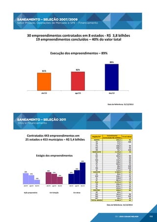 SANEAMENTO – SELEÇÃO 2007/2009
Setor Privado, Operações de Mercado e SPE – Financiamento

SANEAMENTO	
  –	
  SELEÇÃO	
  2007/2009
	
  

Setor	
  Privado,	
  Operações	
  de	
  Mercado	
  e	
  SPE	
  –	
  Financiamento
	
  

30	
  empreendimentos	
  contratados	
  em	
  8	
  estados	
  -­‐	
  R$	
  	
  3,8	
  bilhões	
  
19	
  empreendimentos	
  concluídos	
  –	
  40%	
  do	
  valor	
  total	
  
	
  Execução	
  dos	
  empreendimentos	
  –	
  89%	
  
	
  	
  

Data	
  de	
  Referência:	
  31/12/2013	
  

SANEAMENTO – SELEÇÃO 2011
OGU e Financiamento

SANEAMENTO	
  –	
  SELEÇÃO	
  2011
	
  
	
  OGU	
  e	
  Financiamento
	
  

Contratados	
  443	
  empreendimentos	
  em	
  	
  
25	
  estados	
  e	
  453	
  municípios	
  –	
  R$	
  5,4	
  bilhões	
  

Estágio	
  dos	
  empreendimentos
	
  
65%

42%
36%

33%
27%

31%

31%
22%

13%

abr/13

ago/13

dez/13

Ação	
  preparatória	
  

abr/13

ago/13

dez/13

Em	
  licitação
	
  

abr/13

ago/13

Em	
  obras
	
  

dez/13

Investimento0
Contratado0R$0milhões
0NORTE0
000000000000000000000000000000353,30
AC
0000000000000000000000000000000057,40
AP
0000000000000000000000000000000017,80
PA
000000000000000000000000000000100,90
RO
000000000000000000000000000000100,50
RR
0000000000000000000000000000000076,70
0NORDESTE0 0000000000000000000000000001.370,60
AL
0000000000000000000000000000000034,80
BA
000000000000000000000000000000403,50
CE
0000000000000000000000000000000074,50
MA
000000000000000000000000000000125,20
PB
000000000000000000000000000000128,50
PE
000000000000000000000000000000363,50
PI
0000000000000000000000000000000048,40
RN
0000000000000000000000000000000080,00
SE
000000000000000000000000000000112,20
0SUDESTE0
0000000000000000000000000001.960,50
ES
0000000000000000000000000000000084,60
MG
000000000000000000000000000000436,10
RJ
000000000000000000000000000000558,80
SP
000000000000000000000000000000881,00
0SUL0
0000000000000000000000000001.372,50
PR
000000000000000000000000000000206,40
RS
000000000000000000000000000000673,10
SC
000000000000000000000000000000493,00
0CENTROR
000000000000000000000000000000390,00
DF
0000000000000000000000000000000045,60
GO
000000000000000000000000000000181,00
MS
000000000000000000000000000000114,00
MT
0000000000000000000000000000000049,40
TOTAL0BRASIL 0000000000000000000000000005.446,90
Região/UF

%0em0obras
0000000000000000950
000000000000001000
00000000000000000R000
0000000000000000990
0000000000000000990
000000000000001000
0000000000000000700
00000000000000000R000
0000000000000000900
0000000000000000580
0000000000000000680
0000000000000000600
0000000000000000430
000000000000001000
000000000000001000
0000000000000000980
0000000000000000620
0000000000000000120
0000000000000000930
0000000000000000180
0000000000000000790
0000000000000000530
0000000000000000750
0000000000000000590
0000000000000000350
0000000000000000830
00000000000000000R000
0000000000000000900
000000000000001000
0000000000000000960
0000000000000000650

Data	
  de	
  Referência:	
  31/12/2013	
  

06 | EiXo cidade melhor

113

 