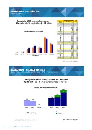 SANEAMENTO – SELEÇÃO 2011

SANEAMENTO	
  –	
  SELEÇÃO	
  2011
	
  

OGU – FUNASA

	
  OGU	
  –	
  FUNASA
	
  

Contratados	
  1.928	
  empreendimentos	
  em	
  
	
  
26	
  estados	
  e	
  1.709	
  municípios	
  –	
  R$	
  2,2	
  bilhões
	
  

Estágio	
  de	
  execução	
  das	
  obras	
  

39%#
36%#

23%#
20%#
17%#
14%#

12%#

14%#

12%#

8%#
1%# 1%#
Concluída#

1%#

2%#

99%#580%#

79%#5#60%#

59%#5#40%#
ago/13#

39%#5#20%#

Até#19%#

Não#iniciada#

dez/13#

Investimento0contratado00000000000
%0Em0
R$0milhões
obras
0NORTE0
000000000000000000000000000000000175,70 0000000000000960
AC
00000000000000000000000000000000000002,50 000000000001000
AM
0000000000000000000000000000000000012,80 0000000000000920
AP
00000000000000000000000000000000000006,00 0000000000000700
PA
0000000000000000000000000000000000051,70 0000000000000930
RO
0000000000000000000000000000000000093,10 0000000000000990
RR
00000000000000000000000000000000000003,90 000000000001000
TO
00000000000000000000000000000000000005,70 000000000001000
0NORDESTE0
000000000000000000000000000000000840,60 0000000000000760
AL
0000000000000000000000000000000000065,60 0000000000000980
BA
000000000000000000000000000000000182,60 0000000000000610
CE
000000000000000000000000000000000119,50 0000000000000450
MA
0000000000000000000000000000000000034,50 0000000000000910
PB
000000000000000000000000000000000138,10 0000000000000990
PE
000000000000000000000000000000000107,00 0000000000000600
PI
000000000000000000000000000000000100,70 0000000000000870
RN
0000000000000000000000000000000000073,80 0000000000000980
SE
0000000000000000000000000000000000018,80 000000000001000
0SUDESTE0
000000000000000000000000000000000483,00 0000000000000760
ES
0000000000000000000000000000000000061,00 0000000000000590
MG
000000000000000000000000000000000296,50 0000000000000710
RJ
0000000000000000000000000000000000091,60 0000000000000980
SP
0000000000000000000000000000000000033,90 0000000000000900
0SUL0
000000000000000000000000000000000382,10 0000000000000790
PR
000000000000000000000000000000000178,40 0000000000000930
RS
000000000000000000000000000000000101,10 0000000000000490
SC
000000000000000000000000000000000102,60 0000000000000850
0CENTROROESTE0 000000000000000000000000000000000275,00 0000000000000820
GO
000000000000000000000000000000000150,90 0000000000000870
MS
0000000000000000000000000000000000071,50 0000000000000590
MT
0000000000000000000000000000000000052,60 000000000001000
TOTAL0BRASIL 0000000000000000000000000000002.156,40 0000000000000790
Região/UF

Data	
  de	
  Referência:	
  31/12/2013	
  

SANEAMENTO – SELEÇÃO 2011-2014
Setor Privado, Operações de Mercado e SPE – Financiamento

SANEAMENTO	
  –	
  SELEÇÃO	
  2011-­‐2014
	
  

Setor	
  Privado,	
  Operações	
  de	
  Mercado	
  e	
  SPE	
  –	
  Financiamento
	
  
27	
  empreendimentos	
  contratados	
  em	
  9	
  estados	
  
R$	
  2,8	
  bilhões	
  –	
  3	
  empreendimentos	
  concluídos	
  
Estágio	
  dos	
  empreendimentos*	
  

99%	
  
6%

65%	
  
	
  	
  

43%	
  

57%	
  

6%

38%	
  

1%	
  
abr/13	
  

ago/13	
  

dez/13	
  

Ação	
  preparatória	
  

*	
  Considera	
  a	
  contratação	
  de	
  novos	
  empreendimentos	
  

114

PAC 2 | 9º Balanço 2011 » 2014 | ANO III

abr/13	
  

ago/13	
  

dez/13	
  

	
  Em	
  obras	
  
	
  Concluído	
  	
  

Data	
  de	
  Referência:	
  31/12/2013	
  

 