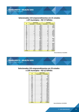 SANEAMENTO – SELEÇÃO 2012
OGU e Financiamento

SANEAMENTO	
  –	
  SELEÇÃO	
  2012
	
  
	
  OGU	
  e	
  Financiamento	
  

Selecionados	
  114	
  empreendimentos	
  em	
  21	
  estados	
  
	
  
e	
  87	
  municípios	
  –	
  R$	
  7,7	
  bilhões
	
  
!UF!
AC
AL
BA
CE
DF
GO
MA
MG
MT
PA
PB
PE
PI
PR
RJ
RN
RR
RS
SC
SE
SP
!TOTAL!

Selecionado
!Quantidade!
!R$!milhões!
!!!!!!!!!!!!!!!!!!!!!!!1! !!!!!!!!!!!!!!!!!!!!24,4!
!!!!!!!!!!!!!!!!!!!!!!!3! !!!!!!!!!!!!!!!!!!145,2!
!!!!!!!!!!!!!!!!!!!!!!!3! !!!!!!!!!!!!!!!!!!147,8!
!!!!!!!!!!!!!!!!!!!!!!!5! !!!!!!!!!!!!!!!!!!168,3!
!!!!!!!!!!!!!!!!!!!!!!!4! !!!!!!!!!!!!!!!!!!!!79,9!
!!!!!!!!!!!!!!!!!!!!!11! !!!!!!!!!!!!!!!!!!627,4!
!!!!!!!!!!!!!!!!!!!!!!!1! !!!!!!!!!!!!!!!!!!214,5!
!!!!!!!!!!!!!!!!!!!!!10! !!!!!!!!!!!!!!!!!!307,6!
!!!!!!!!!!!!!!!!!!!!!!!2! !!!!!!!!!!!!!!!!!!247,9!
!!!!!!!!!!!!!!!!!!!!!!!4! !!!!!!!!!!!!!!!!!!310,7!
!!!!!!!!!!!!!!!!!!!!!!!1! !!!!!!!!!!!!!!!!!!!!10,2!
!!!!!!!!!!!!!!!!!!!!!!!3! !!!!!!!!!!!!!!!!!!596,4!
!!!!!!!!!!!!!!!!!!!!!!!1! !!!!!!!!!!!!!!!!!!!!11,7!
!!!!!!!!!!!!!!!!!!!!!17! !!!!!!!!!!!!!!!!!!355,9!
!!!!!!!!!!!!!!!!!!!!!!!4! !!!!!!!!!!!!!!!!!!585,5!
!!!!!!!!!!!!!!!!!!!!!!!2! !!!!!!!!!!!!!!!!!!504,0!
!!!!!!!!!!!!!!!!!!!!!!!2! !!!!!!!!!!!!!!!!!!244,1!
!!!!!!!!!!!!!!!!!!!!!21! !!!!!!!!!!!!!!!!!!958,0!
!!!!!!!!!!!!!!!!!!!!!!!2! !!!!!!!!!!!!!!!!!!121,4!
!!!!!!!!!!!!!!!!!!!!!!!1! !!!!!!!!!!!!!!!!!!150,0!
!!!!!!!!!!!!!!!!!!!!!16! !!!!!!!!!!!!!!!1.900,2!
!!!!!!!!!!!!!!!!!!!114! !!!!!!!!!!!!!!!7.711,1!

Contratado
!Quantidade!
!R$!milhões!
!!!!!!!!!!!!!!!!!!!!!!!!1! !!!!!!!!!!!!!!!!!!24,4!
!!!!!!!!!!!!!!!!!!!!!!!!3! !!!!!!!!!!!!!!!!145,2!
!!!!!!!!!!!!!!!!!!!!!!!!3! !!!!!!!!!!!!!!!!147,8!
!!!!!!!!!!!!!!!!!!!!!!!?!!! !!!!!!!!!!!!!!!!!!!!!!?!!!
!!!!!!!!!!!!!!!!!!!!!!!!4! !!!!!!!!!!!!!!!!!!79,9!
!!!!!!!!!!!!!!!!!!!!!!10! !!!!!!!!!!!!!!!!610,0!
!!!!!!!!!!!!!!!!!!!!!!!!1! !!!!!!!!!!!!!!!!214,5!
!!!!!!!!!!!!!!!!!!!!!!10! !!!!!!!!!!!!!!!!307,6!
!!!!!!!!!!!!!!!!!!!!!!!!2! !!!!!!!!!!!!!!!!247,9!
!!!!!!!!!!!!!!!!!!!!!!!!2! !!!!!!!!!!!!!!!!!!15,7!
!!!!!!!!!!!!!!!!!!!!!!!?!!! !!!!!!!!!!!!!!!!!!!!!!?!!!
!!!!!!!!!!!!!!!!!!!!!!!!1! !!!!!!!!!!!!!!!!446,1!
!!!!!!!!!!!!!!!!!!!!!!!!1! !!!!!!!!!!!!!!!!!!11,7!
!!!!!!!!!!!!!!!!!!!!!!15! !!!!!!!!!!!!!!!!340,2!
!!!!!!!!!!!!!!!!!!!!!!!?!!! !!!!!!!!!!!!!!!!!!!!!!?!!!
!!!!!!!!!!!!!!!!!!!!!!!!2! !!!!!!!!!!!!!!!!504,0!
!!!!!!!!!!!!!!!!!!!!!!!!2! !!!!!!!!!!!!!!!!244,1!
!!!!!!!!!!!!!!!!!!!!!!18! !!!!!!!!!!!!!!!!702,7!
!!!!!!!!!!!!!!!!!!!!!!!!2! !!!!!!!!!!!!!!!!121,4!
!!!!!!!!!!!!!!!!!!!!!!!!1! !!!!!!!!!!!!!!!!150,0!
!!!!!!!!!!!!!!!!!!!!!!!!8! !!!!!!!!!!!!!1.189,5!
!!!!!!!!!!!!!!!!!!!!!!86! !!!!!!!!!!!!!5.502,7!

Data	
  de	
  Referência:	
  31/12/2013	
  

SANEAMENTO – SELEÇÃO 2013
OGU e Financiamento

SANEAMENTO	
  –	
  SELEÇÃO	
  2013
	
  
	
  OGU	
  e	
  Financiamento	
  

Selecionados	
  155	
  empreendimentos	
  em	
  23	
  estados	
  
	
  
e	
  136	
  municípios	
  –	
  R$	
  6,2	
  bilhões
	
  
!UF!
AC
AL
AM
BA
CE
DF
ES
GO
MA
MG
MS
MT
PA
PB
PE
PR
RJ
RN
RO
RS
SC
SE
SP
!TOTAL!

Selecionado
!Quantidade!
!R$!milhões!
!!!!!!!!!!!!!!!!!!!!!!!!1! !!!!!!!!!!!!!!!!!!!!!!2,4!
!!!!!!!!!!!!!!!!!!!!!!!!2! !!!!!!!!!!!!!!!!!!!!14,3!
!!!!!!!!!!!!!!!!!!!!!!!!1! !!!!!!!!!!!!!!!!!!!!!!2,3!
!!!!!!!!!!!!!!!!!!!!!!!!8! !!!!!!!!!!!!!!!!!!476,5!
!!!!!!!!!!!!!!!!!!!!!!14! !!!!!!!!!!!!!!!!!!197,7!
!!!!!!!!!!!!!!!!!!!!!!!!1! !!!!!!!!!!!!!!!!!!!!!!4,7!
!!!!!!!!!!!!!!!!!!!!!!!!4! !!!!!!!!!!!!!!!!!!!!50,1!
!!!!!!!!!!!!!!!!!!!!!!11! !!!!!!!!!!!!!!!!!!396,0!
!!!!!!!!!!!!!!!!!!!!!!!!3! !!!!!!!!!!!!!!!!!!!!48,9!
!!!!!!!!!!!!!!!!!!!!!!17! !!!!!!!!!!!!!!!!!!585,3!
!!!!!!!!!!!!!!!!!!!!!!!!3! !!!!!!!!!!!!!!!!!!!!88,6!
!!!!!!!!!!!!!!!!!!!!!!!!3! !!!!!!!!!!!!!!!!!!192,1!
!!!!!!!!!!!!!!!!!!!!!!!!5! !!!!!!!!!!!!!!!!!!218,4!
!!!!!!!!!!!!!!!!!!!!!!!!5! !!!!!!!!!!!!!!!!!!391,7!
!!!!!!!!!!!!!!!!!!!!!!!!3! !!!!!!!!!!!!!!!!!!275,6!
!!!!!!!!!!!!!!!!!!!!!!!!6! !!!!!!!!!!!!!!!!!!167,1!
!!!!!!!!!!!!!!!!!!!!!!12! !!!!!!!!!!!!!!!!!!536,1!
!!!!!!!!!!!!!!!!!!!!!!!!5! !!!!!!!!!!!!!!!!!!335,3!
!!!!!!!!!!!!!!!!!!!!!!!!4! !!!!!!!!!!!!!!!!!!247,7!
!!!!!!!!!!!!!!!!!!!!!!10! !!!!!!!!!!!!!!!!!!237,0!
!!!!!!!!!!!!!!!!!!!!!!!!4! !!!!!!!!!!!!!!!!!!157,9!
!!!!!!!!!!!!!!!!!!!!!!!!3! !!!!!!!!!!!!!!!!!!179,1!
!!!!!!!!!!!!!!!!!!!!!!30! !!!!!!!!!!!!!!!1.385,1!
!!!!!!!!!!!!!!!!!!!!155! !!!!!!!!!!!!!!!6.189,9!

Data	
  de	
  Referência:	
  31/12/2013	
  

06 | EiXo cidade melhor

115

 