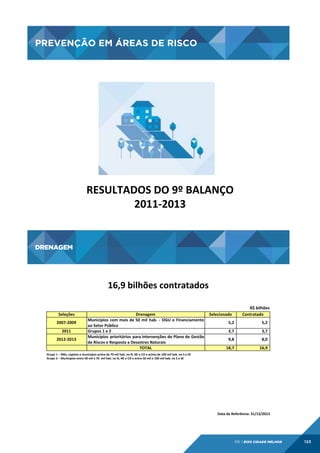PREVENÇÃO EM ÁREAS DE RISCO

PREVENÇÃO	
  EM	
  ÁREAS	
  DE	
  RISCO	
  

RESULTADOS	
  DO	
  9º	
  BALANÇO
	
  
2011-­‐2013
	
  

DRENAGEM

DRENAGEM	
  
16,9	
  bilhões	
  contratados	
  

Seleções
200762009
2011
201262013

Drenagem
Municípios com mais de 50 mil hab. 6 OGU e Financiamento
aoDSetorDPúblico
GruposD1DeD2
Municípios prioritários para intervenções do Plano de Gestão
deDRiscosDeDRespostaDaDDesastresDNaturais
TOTAL

Selecionado

R$	
  bilhões	
  
Contratado

DDDDDDDDDDDDDDDDDDDD
5,2

DDDDDDDDDDDDDDDDDDDDDD
5,2

DDDDDDDDDDDDDDDDDDDD
3,7

DDDDDDDDDDDDDDDDDDDDDD
3,7

DDDDDDDDDDDDDDDDDDDD
9,8

DDDDDDDDDDDDDDDDDDDDDD
8,0

DDDDDDDDDDDDDDDDDD
18,7

DDDDDDDDDDDDDDDDDDDD
16,9

Grupo	
  1	
  –	
  RMs,	
  capitais	
  e	
  municípios	
  acima	
  de	
  70	
  mil	
  hab.	
  no	
  N,	
  NE	
  e	
  CO	
  e	
  acima	
  de	
  100	
  mil	
  hab.	
  no	
  S	
  e	
  SE	
  	
  	
  
Grupo	
  2	
  –	
  Municípios	
  entre	
  50	
  mil	
  e	
  70	
  	
  mil	
  hab.	
  no	
  N,	
  NE	
  e	
  CO	
  e	
  entre	
  50	
  mil	
  e	
  100	
  mil	
  hab.	
  no	
  S	
  e	
  SE	
  	
  	
  

Data	
  de	
  Referência:	
  31/12/2013	
  

06 | EiXo cidade melhor

123

 