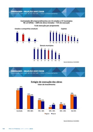 DRENAGEM – SELEÇÃO 2007/2008
Municípios com mais de 50 mil hab. – OGU e Financiamento

DRENAGEM	
  –	
  SELEÇÃO	
  2007/2008
	
  

Municípios	
  com	
  mais	
  de	
  50	
  mil	
  hab.	
  –	
  OGU	
  e	
  Financiamento
	
  
Contratados	
  84	
  empreendimentos	
  em	
  13	
  estados	
  e	
  57	
  municípios
	
  
R$	
  1,9	
  bilhão	
  –	
  100%	
  de	
  obras	
  iniciadas	
  –	
  71%	
  de	
  execução
	
  
%	
  de	
  execução	
  por	
  proponente
	
  
Estados	
  e	
  companhias	
  estaduais
	
  

Capitais
	
  

Demais	
  municípios
	
  

Data	
  de	
  Referência:	
  31/12/2013	
  

DRENAGEM – SELEÇÃO 2007/2008

DRENAGEM	
  –	
  SELEÇÃO	
  2007/2008
	
  

Municípios com mais de 50 mil hab. – OGU e Financiamento

Municípios	
  com	
  mais	
  de	
  50	
  mil	
  hab.	
  –	
  OGU	
  e	
  Financiamento
	
  

Estágio	
  de	
  execução	
  das	
  obras	
  	
  
Valor	
  de	
  Invesmento	
  

Data	
  de	
  Referência:	
  31/12/2013	
  

124

PAC 2 | 9º Balanço 2011 » 2014 | ANO III

 