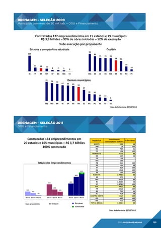 DRENAGEM – SELEÇÃO 2009

DRENAGEM	
  –	
  SELEÇÃO	
  2009
	
  

Municípios com mais de 50 mil hab. – OGU e Financiamento

Municípios	
  com	
  mais	
  de	
  50	
  mil	
  hab.	
  –	
  OGU	
  e	
  Financiamento
	
  
Contratados	
  127	
  empreendimentos	
  em	
  15	
  estados	
  e	
  79	
  municípios
	
  
R$	
  3,3	
  bilhões	
  –	
  99%	
  de	
  obras	
  iniciadas	
  –	
  52%	
  de	
  execução
	
  
%	
  de	
  execução	
  por	
  proponente
	
  
Estados	
  e	
  companhias	
  estaduais
	
  

93	
  

100	
  

23	
  

19	
  

16	
  

Capitais
	
  
80	
  

71	
  

71	
  

PI	
  

BR	
  

MT	
  
81	
  

58	
  

55	
  
25	
  

8	
  

7	
  

5	
  

SP	
  

BA	
  

MG	
  

10	
  

0	
  
CE	
  

76	
  

72	
  

MG	
  

ES	
  

CE	
  

RS	
  

15	
  

RJ	
  

70	
  

13	
  

PI	
  

CE	
  

MA	
  

BR	
  

RJ	
  

PA	
  

PE	
  

Demais	
  municípios
	
  
67	
  

65	
  

63	
  

59	
  
47	
  
30	
  

MS	
  

MG	
  

PR	
  

RJ	
  

SP	
  

RS	
  

BR	
  

SC	
  

BA	
  

28	
  

PE	
  

5	
  
ES	
  
Data	
  de	
  Referência:	
  31/12/2013	
  

DRENAGEM – SELEÇÃO 2011
OGU e Financiamento

DRENAGEM	
  –	
  SELEÇÃO	
  2011
	
  
	
  OGU	
  e	
  Financiamento	
  

Contratados	
  134	
  empreendimentos	
  em	
  	
  
20	
  estados	
  e	
  105	
  municípios	
  –	
  R$	
  3,7	
  bilhões	
  
100%	
  contratado	
  

Estágio	
  dos	
  Empreendimentos	
  

1%
	
  

Ação preparatória

Em licitação

Em obras

Investimento0
contratado0R$0milhões
NORTE
00000000000000000000000000000000093,60
AM
000000000000000000000000000000000002,50
RO
00000000000000000000000000000000078,50
TO
00000000000000000000000000000000012,60
NORDESTE
0000000000000000000000000000000257,20
BA
00000000000000000000000000000000010,50
CE
000000000000000000000000000000000000,20
MA
00000000000000000000000000000000019,00
PB
00000000000000000000000000000000026,30
PE
00000000000000000000000000000000019,40
PI
00000000000000000000000000000000036,90
RN
0000000000000000000000000000000126,00
SE
00000000000000000000000000000000019,00
SUDESTE
00000000000000000000000000002.793,90
ES
00000000000000000000000000000000097,90
MG
0000000000000000000000000000000205,30
RJ
00000000000000000000000000001.016,60
SP
00000000000000000000000000001.474,00
SUL
0000000000000000000000000000000396,10
PR
0000000000000000000000000000000225,10
RS
00000000000000000000000000000000079,20
SC
00000000000000000000000000000000091,80
CENTROSOESTE 0000000000000000000000000000000155,70
GO
00000000000000000000000000000000084,50
MS
00000000000000000000000000000000071,30
TOTAL0BRASIL 00000000000000000000000000003.696,40
Região/UF

%0Em0obras
00000000000000000430
0000000000000001000
00000000000000000310
0000000000000001000
00000000000000000890
00000000000000000160
000000000000000000S000
000000000000000000S000
0000000000000001000
00000000000000000980
0000000000000001000
0000000000000001000
0000000000000001000
00000000000000000830
000000000000000000010
00000000000000000900
00000000000000000650
0000000000000001000
00000000000000000830
0000000000000001000
00000000000000000960
00000000000000000290
0000000000000001000
0000000000000001000
0000000000000001000
00000000000000000830

Concluídos

Data	
  de	
  Referência:	
  31/12/2013	
  

06 | EiXo cidade melhor

125

 