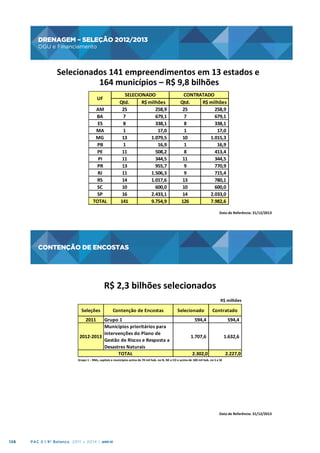 DRENAGEM – SELEÇÃO 2012/2013
OGU e Financiamento

DRENAGEM	
  –	
  SELEÇÃO	
  2012/2013
	
  
	
  OGU	
  e	
  Financiamento	
  
Selecionados	
  141	
  empreendimentos	
  em	
  13	
  estados	
  e	
  
164	
  municípios	
  –	
  R$	
  9,8	
  bilhões
	
  
SELECIONADO
Qtd.
R$	
  milhões
25
	
  	
  	
  	
  	
  	
  	
  	
  	
  	
  	
  	
  	
  	
  258,9
	
  
7
	
  	
  	
  	
  	
  	
  	
  	
  	
  	
  	
  	
  	
  	
  679,1
	
  
8
	
  	
  	
  	
  	
  	
  	
  	
  	
  	
  	
  	
  	
  	
  338,1
	
  
1
	
  	
  	
  	
  	
  	
  	
  	
  	
  	
  	
  	
  	
  	
  	
  	
  	
  17,0
13
	
  	
  	
  	
  	
  	
  	
  	
  	
  	
  	
  1.079,5
1
	
  	
  	
  	
  	
  	
  	
  	
  	
  	
  	
  	
  	
  	
  	
  	
  	
  16,9
11
	
  	
  	
  	
  	
  	
  	
  	
  	
  	
  	
  	
  	
  	
  508,2
	
  
11
	
  	
  	
  	
  	
  	
  	
  	
  	
  	
  	
  	
  	
  	
  344,5
	
  
13
	
  	
  	
  	
  	
  	
  	
  	
  	
  	
  	
  	
  	
  	
  955,7
	
  
11
	
  	
  	
  	
  	
  	
  	
  	
  	
  	
  	
  1.506,3
14
	
  	
  	
  	
  	
  	
  	
  	
  	
  	
  	
  1.017,6
10
	
  	
  	
  	
  	
  	
  	
  	
  	
  	
  	
  	
  	
  	
  600,0
	
  
16
	
  	
  	
  	
  	
  	
  	
  	
  	
  	
  	
  2.433,1
141
	
  	
  	
  	
  	
  	
  	
  	
  	
  	
  	
  9.754,9

UF
AM
BA
ES
MA
MG
PB
PE
PI
PR
RJ
RS
SC
SP
TOTAL

CONTRATADO
Qtd.
R$	
  milhões
25
	
  	
  	
  	
  	
  	
  	
  	
  	
  	
  	
  258,9
7
	
  	
  	
  	
  	
  	
  	
  	
  	
  	
  	
  679,1
8
	
  	
  	
  	
  	
  	
  	
  	
  	
  	
  	
  338,1
1
	
  	
  	
  	
  	
  	
  	
  	
  	
  	
  	
  	
  	
  17,0
	
  
10
	
  	
  	
  	
  	
  	
  	
  1.015,3
	
  
1
	
  	
  	
  	
  	
  	
  	
  	
  	
  	
  	
  	
  	
  16,9
	
  
8
	
  	
  	
  	
  	
  	
  	
  	
  	
  	
  	
  413,4
11
	
  	
  	
  	
  	
  	
  	
  	
  	
  	
  	
  344,5
9
	
  	
  	
  	
  	
  	
  	
  	
  	
  	
  	
  770,9
9
	
  	
  	
  	
  	
  	
  	
  	
  	
  	
  	
  715,4
13
	
  	
  	
  	
  	
  	
  	
  	
  	
  	
  	
  780,1
10
	
  	
  	
  	
  	
  	
  	
  	
  	
  	
  	
  600,0
14
	
  	
  	
  	
  	
  	
  	
  2.033,0
	
  
126
	
  	
  	
  	
  	
  	
  	
  7.982,6
	
  
Data	
  de	
  Referência:	
  31/12/2013	
  

CONTENÇÃO DE ENCOSTAS

CONTENÇÃO	
  DE	
  ENCOSTAS	
  
R$	
  2,3	
  bilhões	
  selecionados	
  
R$	
  milhões	
  

Seleções

Contenção	
  de	
  Encostas

Selecionado

Contratado

2011

Grupo	
  1	
  
	
  	
  	
  	
  	
  	
  	
  	
  	
  	
  	
  	
  	
  	
   594,4 	
  	
  	
  	
  	
  	
  	
  	
  	
  	
  	
  	
   594,4
	
  
	
  
Municípios	
  prioritários	
  para	
  
intervenções	
  do	
  Plano	
  de	
  
2012-­‐2013
	
  	
  	
  	
  	
  	
  	
  	
  	
  	
  	
   1.707,6 	
  	
  	
  	
  	
  	
  	
  	
  	
   1.632,6
	
  
	
  
Gestão	
  de	
  Riscos	
  e	
  Resposta	
  a	
  
Desastres	
  Naturais	
  
TOTAL
	
  	
  	
  	
  	
  	
  	
  	
  	
  	
  	
  	
  	
  2.302,0	
   	
  	
  	
  	
  	
  	
  	
  	
  	
  	
  	
  2.227,0	
  
Grupo	
  1	
  –	
  RMs,	
  capitais	
  e	
  municípios	
  acima	
  de	
  70	
  mil	
  hab.	
  no	
  N,	
  NE	
  e	
  CO	
  e	
  acima	
  de	
  100	
  mil	
  hab.	
  no	
  S	
  e	
  SE	
  	
  	
  

Data	
  de	
  Referência:	
  31/12/2013	
  

126

PAC 2 | 9º Balanço 2011 » 2014 | ANO III

 