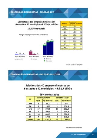 CONTENÇÃO DE ENCOSTAS – SELEÇÃO 2011
OGU

CONTENÇÃO	
  DE	
  ENCOSTAS	
  –	
  SELEÇÃO	
  2011
	
  
	
  OGU	
  

Contratados	
  115	
  empreendimentos	
  em	
  	
  
10	
  estados	
  e	
  70	
  municípios	
  –	
  R$	
  594,4	
  milhões	
  

0NORTE0
AM
0NORDESTE0
AL
BA
PE
0SUDESTE0
ES
MG
RJ
SP
0SUL0
SC
0CENTROROESTE0
MS
TOTAL0BRASIL

100%	
  contratados	
  
	
  

Estágio	
  dos	
  empreendimentos	
  contratados
	
  

91%	
  
2%
	
  

Região/UF

96%	
  
2%
	
  

69%	
  
2%
	
  

Investimento0
contratado0 %0Em0obras0
R$0milhões
000000000000000005,20
00000000000000005,2
0000000000000110,00
00000000000000008,6
0000000000000023,4
0000000000000078,0
0000000000000446,40
00000000000000004,2
0000000000000062,6
000000000000
187,6
000000000000
191,9
00000000000000032,10
0000000000000032,1
000000000000000000,70
00000000000000000,7
000000000000
594,4

00000000000001000
000000000000100
000000000000000920
000000000000100
0000000000000088
0000000000000093
000000000000000960
0000000000000090
0000000000000098
0000000000000098
0000000000000094
00000000000001000
000000000000100
0000000000000000R000
0000000000000
R
0000000000000096

24%	
  
8%	
  

3%	
  

5%	
  

3%	
  

abr/13	
   ago/13	
   dez/13	
  
Ação preparatória

1%	
  

abr/13	
   ago/13	
   dez/13	
  

abr/13	
   ago/13	
   dez/13	
  
Em obras

Em licitação

Concluídos

Data	
  de	
  Referência:	
  31/12/2013	
  

CONTENÇÃO DE ENCOSTAS – SELEÇÃO 2012/2013
OGU

CONTENÇÃO	
  DE	
  ENCOSTAS	
  –	
  SELEÇÃO	
  2012/2013
	
  
	
  OGU	
  
Selecionados	
  40	
  empreendimentos	
  em	
  	
  
6	
  estados	
  e	
  42	
  municípios	
  	
  –	
  R$	
  1,7	
  bilhão	
  
96%	
  contratados	
  
UF
AM
BA
MG
PE
RJ
SP
TOTAL

SELECIONADO
Qtd. R$	
  milhões
1
1
17
7
10
4
40

25,1
156,3
392,8
304,9
649,5
179,0
1.707,6

CONTRATADO
Qtd. R$	
  milhões
1
1
17
7
9
4
39

25,1
156,3
392,8
304,9
574,5
179,0
1.632,6

Data	
  de	
  Referência:	
  31/12/2013	
  

06 | EiXo cidade melhor

127

 