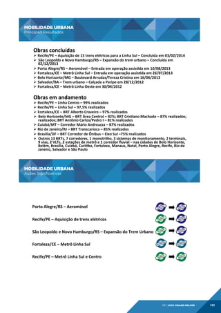 MOBILIDADE URBANA
Principais Resultados

MOBILIDADE	
  URBANA	
  
Principais	
  Resultados	
  	
  

Obras	
  concluídas	
  

Ø 	
  Recife/PE	
  –	
  Aquisição	
  de	
  15	
  trens	
  elétricos	
  para	
  a	
  Linha	
  Sul	
  –	
  Concluída	
  em	
  03/02/2014	
  
Ø  São	
  Leopoldo	
  e	
  Novo	
  Hamburgo/RS	
  –	
  Expansão	
  do	
  trem	
  urbano	
  –	
  Concluída	
  em	
  	
  
02/12/2013	
  
Ø 	
  Porto	
  Alegre/RS	
  –	
  Aeromóvel	
  –	
  Entrada	
  em	
  operação	
  assisda	
  em	
  10/08/2013	
  
Ø 	
  Fortaleza/CE	
  –	
  Metrô	
  Linha	
  Sul	
  –	
  Entrada	
  em	
  operação	
  assisda	
  em	
  26/07/2013	
  
Ø 	
  Belo	
  Horizonte/MG	
  –	
  Boulevard	
  Arrudas/Tereza	
  Crisna	
  em	
  16/06/2013	
  
Ø 	
  Salvador/BA	
  –	
  Trem	
  urbano	
  –	
  Calçada	
  a	
  Paripe	
  em	
  28/12/2012	
  
Ø 	
  Fortaleza/CE	
  –	
  Metrô	
  Linha	
  Oeste	
  em	
  30/04/2012	
  

Obras	
  em	
  andamento	
  	
  

Ø 	
  Recife/PE	
  –	
  Linha	
  Centro	
  –	
  99%	
  realizados	
  
Ø 	
  Recife/PE	
  –	
  Linha	
  Sul	
  –	
  97,5%	
  realizados	
  
Ø 	
  Fortaleza/CE	
  –	
  BRT	
  Alberto	
  Craveiro	
  –	
  97%	
  realizados	
  
Ø  Belo	
  Horizonte/MG	
  –	
  BRT	
  Área	
  Central	
  –	
  92%;	
  BRT	
  Crisano	
  Machado	
  –	
  87%	
  realizados;	
  
realizados;	
  BRT	
  Antônio	
  Carlos/Pedro	
  I	
  –	
  81%	
  realizados	
  
Ø 	
  Cuiabá/MT	
  –	
  Corredor	
  Mário	
  Andreazza	
  –	
  87%	
  realizados	
  
Ø 	
  Rio	
  de	
  Janeiro/RJ	
  –	
  BRT	
  Transcarioca	
  –	
  85%	
  realizados	
  
Ø 	
  Brasília/DF	
  –	
  BRT	
  Corredor	
  de	
  Ônibus	
  –	
  Eixo	
  Sul	
  –75%	
  realizados	
  
Ø  Outros	
  13	
  BRTs,	
  7	
  corredores,	
  1	
  monotrilho,	
  3	
  sistemas	
  de	
  monitoramento,	
  2	
  terminais,	
  
9	
  vias,	
  2	
  VLTs,	
  2	
  estações	
  de	
  metrô	
  e	
  1	
  corredor	
  ﬂuvial	
  –	
  nas	
  cidades	
  de	
  Belo	
  Horizonte,	
  
Belém,	
  Brasília,	
  Cuiabá,	
  Curiba,	
  Fortaleza,	
  Manaus,	
  Natal,	
  Porto	
  Alegre,	
  Recife,	
  Rio	
  de	
  
Janeiro,	
  Salvador	
  e	
  São	
  Paulo	
  
	
  

MOBILIDADE URBANA
Ações Significativas

MOBILIDADE	
  URBANA	
  
Ações	
  Signiﬁcavas	
  

	
  
Porto	
  Alegre/RS	
  –	
  Aeromóvel	
  	
  
	
  
Recife/PE	
  –	
  Aquisição	
  de	
  trens	
  elétricos	
  
	
  
São	
  Leopoldo	
  e	
  Novo	
  Hamburgo/RS	
  –	
  Expansão	
  do	
  Trem	
  Urbano	
  	
  
	
  
Fortaleza/CE	
  –	
  Metrô	
  Linha	
  Sul	
  
	
  
Recife/PE	
  –	
  Metrô	
  Linha	
  Sul	
  e	
  Centro	
  
	
  
	
  
	
  
	
  
	
  

06 | EiXo cidade melhor

133

 