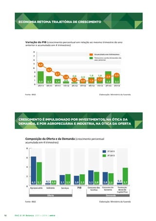 ECONOMIA RETOMA TRAJETÓRIA DE CRESCIMENTO

ECONOMIA	
  RETOMA	
  TRAJETÓRIA	
  DE	
  CRESCIMENTO	
  

Variação	
  do	
  PIB	
  (crescimento	
  percentual	
  em	
  relação	
  ao	
  mesmo	
  trimestre	
  do	
  ano	
  
anterior	
  e	
  acumulado	
  em	
  4	
  trimestres)	
  
	
  

Fonte:	
  IBGE 	
  

	
  

	
  

	
  

	
  

	
  	
  	
  	
  	
  	
  	
  	
  	
  	
  	
  Elaboração:	
  Ministério	
  da	
  Fazenda	
  

CRESCIMENTO É IMPULSIONADO POR INVESTIMENTOS, NA ÓTICA DA
DEMANDA, E POR AGROPECUÁRIA E INDÚSTRIA, NA ÓTICA DA OFERTA
CRESCIMENTO	
  É	
  IMPULSIONADO	
  POR	
  INVESTIMENTOS,	
  NA	
  ÓTICA	
  DA	
  DEMANDA,	
  E	
  
POR	
  AGROPECUÁRIA	
  E	
  INDÚSTRIA,	
  NA	
  ÓTICA	
  DA	
  OFERTA	
  

Composição	
  da	
  Oferta	
  e	
  da	
  Demanda	
  (crescimento	
  percentual	
  

acumulado	
  em	
  4	
  trimestres)	
  
	
  

Fonte:	
  IBGE 	
  

12

	
  

PAC 2 | 9º Balanço 2011 » 2014 | ANO III

	
  

	
  

	
  

	
  	
  	
  	
  	
  	
  	
  	
  	
  	
  	
  Elaboração:	
  Ministério	
  da	
  Fazenda	
  

 