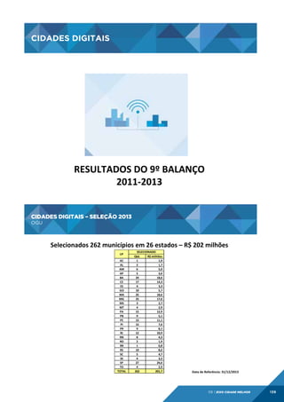 CIDADES DIGITAIS
CIDADES	
  DIGITAIS	
  

RESULTADOS	
  DO	
  9º	
  BALANÇO
	
  
2011-­‐2013
	
  
CIDADES DIGITAIS – SELEÇÃO 2013
OGU

CIDADES	
  DIGITAIS	
  –	
  SELEÇÃO	
  2013
	
  
	
  OGU	
  

Selecionados	
  262	
  municípios	
  em	
  26	
  estados	
  –	
  R$	
  202	
  milhões
	
  
UF
AC
AL
AM
AP
BA
CE
ES
GO
MA
MG
MS
MT
PA
PB
PE
PI
PR
RJ
RN
RO
RR
RS
SC
SE
SP
TO
TOTAL

SELECIONADO
Qtd.
R$	
  milhões
1
	
  	
  	
  	
  	
  	
  	
  	
  	
  	
  	
  	
  	
  	
  	
  	
  	
  1,0
	
  
2
	
  	
  	
  	
  	
  	
  	
  	
  	
  	
  	
  	
  	
  	
  	
  	
  	
  	
  
1,7
6
	
  	
  	
  	
  	
  	
  	
  	
  	
  	
  	
  	
  	
  	
  	
  	
  	
  5,0
	
  
5
	
  	
  	
  	
  	
  	
  	
  	
  	
  	
  	
  	
  	
  	
  	
  	
  	
  	
  
3,6
24
	
  	
  	
  	
  	
  	
  	
  	
  	
  	
  	
  	
  	
  	
  	
  18,6
17
	
  	
  	
  	
  	
  	
  	
  	
  	
  	
  	
  	
  	
  	
  	
  14,3
4
	
  	
  	
  	
  	
  	
  	
  	
  	
  	
  	
  	
  	
  	
  	
  	
  	
  3,3
	
  
10
	
  	
  	
  	
  	
  	
  	
  	
  	
  	
  	
  	
  	
  	
  	
  	
  	
  5,7
	
  
25
	
  	
  	
  	
  	
  	
  	
  	
  	
  	
  	
  	
  	
  	
  	
  18,6
25
	
  	
  	
  	
  	
  	
  	
  	
  	
  	
  	
  	
  	
  	
  	
  17,6
3
	
  	
  	
  	
  	
  	
  	
  	
  	
  	
  	
  	
  	
  	
  	
  	
  	
  2,7
	
  
4
	
  	
  	
  	
  	
  	
  	
  	
  	
  	
  	
  	
  	
  	
  	
  	
  	
  2,9
	
  
15
	
  	
  	
  	
  	
  	
  	
  	
  	
  	
  	
  	
  	
  	
  	
  12,9
9
	
  	
  	
  	
  	
  	
  	
  	
  	
  	
  	
  	
  	
  	
  	
  	
  	
  5,1
	
  
15
	
  	
  	
  	
  	
  	
  	
  	
  	
  	
  	
  	
  	
  	
  	
  11,1
15
	
  	
  	
  	
  	
  	
  	
  	
  	
  	
  	
  	
  	
  	
  	
  	
  	
  7,6
	
  
9
	
  	
  	
  	
  	
  	
  	
  	
  	
  	
  	
  	
  	
  	
  	
  	
  	
  8,1
	
  
12
	
  	
  	
  	
  	
  	
  	
  	
  	
  	
  	
  	
  	
  	
  	
  10,9
8
	
  	
  	
  	
  	
  	
  	
  	
  	
  	
  	
  	
  	
  	
  	
  	
  	
  	
  
4,3
2
	
  	
  	
  	
  	
  	
  	
  	
  	
  	
  	
  	
  	
  	
  	
  	
  	
  	
  
1,9
1
	
  	
  	
  	
  	
  	
  	
  	
  	
  	
  	
  	
  	
  	
  	
  	
  	
  	
  
0,8
10
	
  	
  	
  	
  	
  	
  	
  	
  	
  	
  	
  	
  	
  	
  	
  	
  	
  	
  
8,6
5
	
  	
  	
  	
  	
  	
  	
  	
  	
  	
  	
  	
  	
  	
  	
  	
  	
  	
  
4,7
4
	
  	
  	
  	
  	
  	
  	
  	
  	
  	
  	
  	
  	
  	
  	
  	
  	
  3,2
	
  
27
	
  	
  	
  	
  	
  	
  	
  	
  	
  	
  	
  	
  	
  	
  	
  24,6
4
	
  	
  	
  	
  	
  	
  	
  	
  	
  	
  	
  	
  	
  	
  	
  	
  	
  2,9
	
  
262
	
  	
  	
  	
  	
  	
  	
  	
  	
  	
  	
  	
  201,7
	
  

Data	
  de	
  Referência:	
  31/12/2013	
  

06 | EiXo cidade melhor

139

 