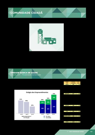 COMUNIDADE CIDADÃ

COMUNIDADE	
  CIDADÃ
	
  
	
  

RESULTADOS	
  DO	
  9º	
  BALANÇO
	
  
2011-­‐2013
	
  

UNIDADE BÁSICA DE SAÚDE

UNIDADE	
  BÁSICA	
  DE	
  SAÚDE
	
  
	
  Seleção	
  2011	
  –	
  Modalidade	
  Construção
	
  

Seleção 2011 – Modalidade Construção

Contratados	
  2.105	
  empreendimentos	
  
	
  em	
  1.156	
  municípios	
  de	
  27	
  estados	
  
R$	
  624,5	
  milhões	
  
Estágio	
  dos	
  Empreendimentos	
  

51%	
  

49%	
  

45%	
  

11%	
  

55%	
  

54%	
  
38%	
  

ago/13
	
  

dez/13
	
  

Ação	
  preparatória	
  /	
  
Em	
  licitação	
  

19%	
  

19%	
  

27%	
  

abr/13
	
  

73%	
  

abr/13
	
  

36%	
  

ago/13
	
  

Em	
  obras	
  
	
  	
  	
  Concluídos	
  

dez/13
	
  

Região	
  	
  
Unidades	
  
%	
  Em	
  
UF	
  
contratadas	
   obras	
  
NORTE	
  
204	
  
	
  	
  	
  	
  	
  	
  	
  	
  	
  87	
  	
  
AC	
  
22	
  
	
  	
  	
  	
  	
  	
  	
  	
  	
  86	
  	
  
AM	
  
26	
  
	
  	
  	
  	
  	
  	
  	
  	
  	
  85	
  	
  
AP	
  
1	
  
	
  	
  	
  	
  	
  	
  100	
  	
  
PA	
  
105	
  
	
  	
  	
  	
  	
  	
  	
  	
  	
  91	
  	
  
RO	
  
25	
  
	
  	
  	
  	
  	
  	
  	
  	
  	
  80	
  	
  
RR	
  
7	
  
	
  	
  	
  	
  	
  	
  	
  	
  	
  29	
  	
  
TO	
  
18	
  
	
  	
  	
  	
  	
  	
  	
  	
  	
  94	
  	
  
NORDESTE	
  
867	
  
	
  	
  	
  	
  	
  	
  	
  	
  	
  85	
  	
  
AL	
  
70	
  
	
  	
  	
  	
  	
  	
  	
  	
  	
  66	
  	
  
BA	
  
163	
  
	
  	
  	
  	
  	
  	
  	
  	
  	
  85	
  	
  
CE	
  
146	
  
	
  	
  	
  	
  	
  	
  	
  	
  	
  97	
  	
  
MA	
  
80	
  
	
  	
  	
  	
  	
  	
  	
  	
  	
  88	
  	
  
PB	
  
105	
  
	
  	
  	
  	
  	
  	
  	
  	
  	
  92	
  	
  
PE	
  
141	
  
	
  	
  	
  	
  	
  	
  	
  	
  	
  85	
  	
  
PI	
  
61	
  
	
  	
  	
  	
  	
  	
  	
  	
  	
  95	
  	
  
RN	
  
54	
  
	
  	
  	
  	
  	
  	
  	
  	
  	
  65	
  	
  
SE	
  
47	
  
	
  	
  	
  	
  	
  	
  	
  	
  	
  64	
  	
  
SUDESTE	
  
598	
  
	
  	
  	
  	
  	
  	
  	
  	
  	
  55	
  	
  
ES	
  
30	
  
	
  	
  	
  	
  	
  	
  	
  	
  	
  47	
  	
  
MG	
  
144	
  
	
  	
  	
  	
  	
  	
  	
  	
  	
  42	
  	
  
RJ	
  
159	
  
	
  	
  	
  	
  	
  	
  	
  	
  	
  79	
  	
  
SP	
  
265	
  
	
  	
  	
  	
  	
  	
  	
  	
  	
  49	
  	
  
SUL	
  
268	
  
	
  	
  	
  	
  	
  	
  	
  	
  	
  64	
  	
  
PR	
  
86	
  
	
  	
  	
  	
  	
  	
  	
  	
  	
  67	
  	
  
RS	
  
112	
  
	
  	
  	
  	
  	
  	
  	
  	
  	
  55	
  	
  
SC	
  
70	
  
	
  	
  	
  	
  	
  	
  	
  	
  	
  74	
  	
  
CENTRO-­‐OESTE	
  
168	
  
	
  	
  	
  	
  	
  	
  	
  	
  	
  71	
  	
  
DF	
  
20	
  
	
  	
  	
  	
  	
  	
  	
  	
  	
  25	
  	
  
GO	
  
77	
  
	
  	
  	
  	
  	
  	
  	
  	
  	
  77	
  	
  
MS	
  
35	
  
	
  	
  	
  	
  	
  	
  	
  	
  	
  69	
  	
  
MT	
  
36	
  
	
  	
  	
  	
  	
  	
  	
  	
  	
  89	
  	
  
TOTAL	
  
2.105	
  
	
  	
  	
  	
  	
  	
  	
  	
  	
  73	
  	
  
Data	
  de	
  Referência:	
  31/12/2013
	
  

07 | EiXo comunidade cidadã

143

 