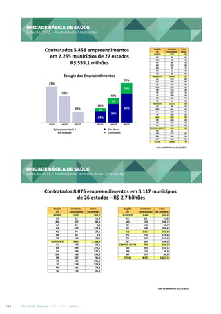 UNIDADE BÁSICA DE SAÚDE

UNIDADE	
  BÁSICA	
  DE	
  SAÚDE
	
  
	
  	
  Seleção	
  2012	
  –	
  Modalidade	
  Ampliação
	
  

Seleção 2012 – Modalidade Ampliação

Contratados	
  5.458	
  empreendimentos	
  
em	
  2.265	
  municípios	
  de	
  27	
  estados	
  
R$	
  555,1	
  milhões	
  
Estágio	
  dos	
  Empreendimentos	
  
78%	
  

72%	
  

18%	
  
52%	
  

48%	
  
9%	
  
28%	
  

22%	
  

4%	
  

24%	
  
abr/13
	
  

ago/13
	
  

dez/13
	
  

abr/13
	
  

Ação	
  preparatória	
  /	
  
Em	
  licitação	
  

60%	
  
39%	
  
ago/13
	
  

dez/13
	
  

Em	
  obras	
  
	
  	
  	
  Concluídos	
  

Região	
  	
  
Unidades	
  
%	
  Em	
  
UF	
  
contratadas	
   obras	
  
NORTE	
  
574	
  
	
  	
  	
  	
  	
  	
  	
  	
  	
  83	
  	
  
AC	
  
31	
  
	
  	
  	
  	
  	
  	
  	
  	
  	
  61	
  	
  
AM	
  
58	
  
	
  	
  	
  	
  	
  	
  	
  	
  	
  95	
  	
  
AP	
  
40	
  
	
  	
  	
  	
  	
  	
  	
  	
  	
  93	
  	
  
PA	
  
329	
  
	
  	
  	
  	
  	
  	
  	
  	
  	
  86	
  	
  
RO	
  
25	
  
	
  	
  	
  	
  	
  	
  	
  	
  	
  72	
  	
  
RR	
  
33	
  
	
  	
  	
  	
  	
  	
  	
  	
  	
  58	
  	
  
TO	
  
58	
  
	
  	
  	
  	
  	
  	
  	
  	
  	
  81	
  	
  
NORDESTE	
  
2.495	
  
	
  	
  	
  	
  	
  	
  	
  	
  	
  87	
  	
  
AL	
  
113	
  
	
  	
  	
  	
  	
  	
  	
  	
  	
  83	
  	
  
BA	
  
587	
  
	
  	
  	
  	
  	
  	
  	
  	
  	
  87	
  	
  
CE	
  
317	
  
	
  	
  	
  	
  	
  	
  	
  	
  	
  94	
  	
  
MA	
  
524	
  
	
  	
  	
  	
  	
  	
  	
  	
  	
  89	
  	
  
PB	
  
153	
  
	
  	
  	
  	
  	
  	
  	
  	
  	
  86	
  	
  
PE	
  
327	
  
	
  	
  	
  	
  	
  	
  	
  	
  	
  79	
  	
  
PI	
  
288	
  
	
  	
  	
  	
  	
  	
  	
  	
  	
  94	
  	
  
RN	
  
122	
  
	
  	
  	
  	
  	
  	
  	
  	
  	
  73	
  	
  
SE	
  
64	
  
	
  	
  	
  	
  	
  	
  	
  	
  	
  84	
  	
  
SUDESTE	
  
1.111	
  
	
  	
  	
  	
  	
  	
  	
  	
  	
  60	
  	
  
ES	
  
66	
  
	
  	
  	
  	
  	
  	
  	
  	
  	
  52	
  	
  
MG	
  
462	
  
	
  	
  	
  	
  	
  	
  	
  	
  	
  47	
  	
  
RJ	
  
200	
  
	
  	
  	
  	
  	
  	
  	
  	
  	
  51	
  	
  
SP	
  
383	
  
	
  	
  	
  	
  	
  	
  	
  	
  	
  82	
  	
  
SUL	
  
824	
  
	
  	
  	
  	
  	
  	
  	
  	
  	
  69	
  	
  
PR	
  
400	
  
	
  	
  	
  	
  	
  	
  	
  	
  	
  80	
  	
  
RS	
  
228	
  
	
  	
  	
  	
  	
  	
  	
  	
  	
  50	
  	
  
SC	
  
196	
  
	
  	
  	
  	
  	
  	
  	
  	
  	
  66	
  	
  
CENTRO-­‐OESTE	
  
454	
  
	
  	
  	
  	
  	
  	
  	
  	
  	
  86	
  	
  
DF	
  
13	
  
	
  	
  	
  	
  	
  	
  	
  	
  	
  	
  	
  	
  	
  -­‐	
  	
  
GO	
  
173	
  
	
  	
  	
  	
  	
  	
  	
  	
  	
  87	
  	
  
MS	
  
106	
  
	
  	
  	
  	
  	
  	
  	
  	
  	
  96	
  	
  
MT	
  
162	
  
	
  	
  	
  	
  	
  	
  	
  	
  	
  84	
  	
  
TOTAL	
  
5.458	
  
	
  	
  	
  	
  	
  	
  	
  	
  	
  78	
  	
  
Data	
  de	
  Referência:	
  31/12/2013
	
  

UNIDADE BÁSICA DE SAÚDE

UNIDADE	
  BÁSICA	
  DE	
  SAÚDE
	
  
	
  	
  Seleção	
  2013	
  –	
  Modalidades	
  Ampliação	
  e	
  Construção
	
  

Seleção 2013 – Modalidades Ampliação e Construção

Contratados	
  8.075	
  empreendimentos	
  em	
  3.117	
  municípios	
  
	
  de	
  26	
  estados	
  –	
  R$	
  2,7	
  bilhões	
  
Região	
  	
  
UF	
  
NORTE	
  
AC	
  
AM	
  
AP	
  
PA	
  
RO	
  
RR	
  
TO	
  
NORDESTE	
  
AL	
  
BA	
  
CE	
  
MA	
  
PB	
  
PE	
  
PI	
  
RN	
  
SE	
  

Unidades	
  
contratadas	
  
1.023	
  
31	
  
207	
  
25	
  
540	
  
79	
  
30	
  
111	
  
3.807	
  
160	
  
899	
  
544	
  
593	
  
287	
  
396	
  
528	
  
261	
  
139	
  

Valor	
  
R$	
  milhões	
  
	
  	
  	
  	
  	
  	
  	
  	
  	
  353,0	
  	
  
	
  	
  	
  	
  	
  	
  	
  	
  	
  	
  	
  	
  11,6	
  	
  
	
  	
  	
  	
  	
  	
  	
  	
  	
  	
  	
  	
  84,6	
  	
  
	
  	
  	
  	
  	
  	
  	
  	
  	
  	
  	
  	
  	
  	
  	
  8,3	
  	
  
	
  	
  	
  	
  	
  	
  	
  	
  	
  174,3	
  	
  
	
  	
  	
  	
  	
  	
  	
  	
  	
  	
  	
  	
  27,1	
  	
  
	
  	
  	
  	
  	
  	
  	
  	
  	
  	
  	
  	
  	
  	
  	
  8,3	
  	
  
	
  	
  	
  	
  	
  	
  	
  	
  	
  	
  	
  	
  38,8	
  	
  
	
  	
  	
  	
  1.188,3	
  	
  
	
  	
  	
  	
  	
  	
  	
  	
  	
  	
  	
  	
  50,5	
  	
  
	
  	
  	
  	
  	
  	
  	
  	
  	
  276,1	
  	
  
	
  	
  	
  	
  	
  	
  	
  	
  	
  172,1	
  	
  
	
  	
  	
  	
  	
  	
  	
  	
  	
  195,2	
  	
  
	
  	
  	
  	
  	
  	
  	
  	
  	
  	
  	
  	
  90,3	
  	
  
	
  	
  	
  	
  	
  	
  	
  	
  	
  130,6	
  	
  
	
  	
  	
  	
  	
  	
  	
  	
  	
  153,9	
  	
  
	
  	
  	
  	
  	
  	
  	
  	
  	
  	
  	
  	
  78,4	
  	
  
	
  	
  	
  	
  	
  	
  	
  	
  	
  	
  	
  	
  41,3	
  	
  

Região	
  	
  
Unidades	
  
Valor	
  
UF	
  
contratadas	
   R$	
  milhões	
  
SUDESTE	
  
1.466	
  
	
  	
  	
  	
  	
  	
  	
  	
  	
  543,6	
  	
  
ES	
  
63	
  
	
  	
  	
  	
  	
  	
  	
  	
  	
  	
  	
  	
  21,6	
  	
  
MG	
  
559	
  
	
  	
  	
  	
  	
  	
  	
  	
  	
  196,7	
  	
  
RJ	
  
146	
  
	
  	
  	
  	
  	
  	
  	
  	
  	
  	
  	
  	
  56,7	
  	
  
SP	
  
698	
  
	
  	
  	
  	
  	
  	
  	
  	
  	
  268,6	
  	
  
SUL	
  
1.017	
  
	
  	
  	
  	
  	
  	
  	
  	
  	
  342,9	
  	
  
PR	
  
379	
  
	
  	
  	
  	
  	
  	
  	
  	
  	
  124,6	
  	
  
RS	
  
333	
  
	
  	
  	
  	
  	
  	
  	
  	
  	
  114,3	
  	
  
SC	
  
305	
  
	
  	
  	
  	
  	
  	
  	
  	
  	
  104,0	
  	
  
CENTRO-­‐OESTE	
  
762	
  
	
  	
  	
  	
  	
  	
  	
  	
  	
  259,7	
  	
  
GO	
  
393	
  
	
  	
  	
  	
  	
  	
  	
  	
  	
  141,1	
  	
  
MS	
  
122	
  
	
  	
  	
  	
  	
  	
  	
  	
  	
  	
  	
  	
  34,3	
  	
  
MT	
  
247	
  
	
  	
  	
  	
  	
  	
  	
  	
  	
  	
  	
  	
  84,3	
  	
  
TOTAL	
  
8.075	
  
	
  	
  	
  	
  2.687,5	
  	
  

Data	
  de	
  Referência:	
  31/12/2013
	
  

144

PAC 2 | 9º Balanço 2011 » 2014 | ANO III

 